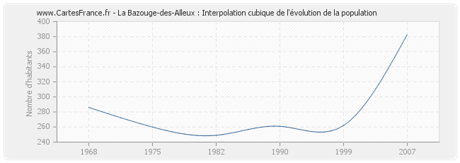 La Bazouge-des-Alleux : Interpolation cubique de l'évolution de la population